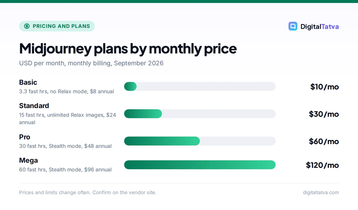Bar chart of Midjourney monthly prices: Basic $10, Standard $30, Pro $60, Mega $120