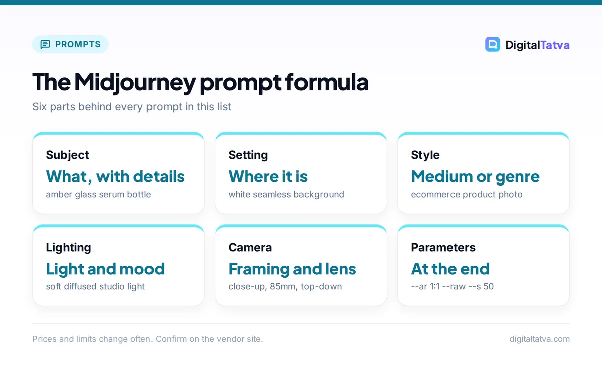 Midjourney prompt formula cards: subject, setting, style, lighting, camera and parameters with examples