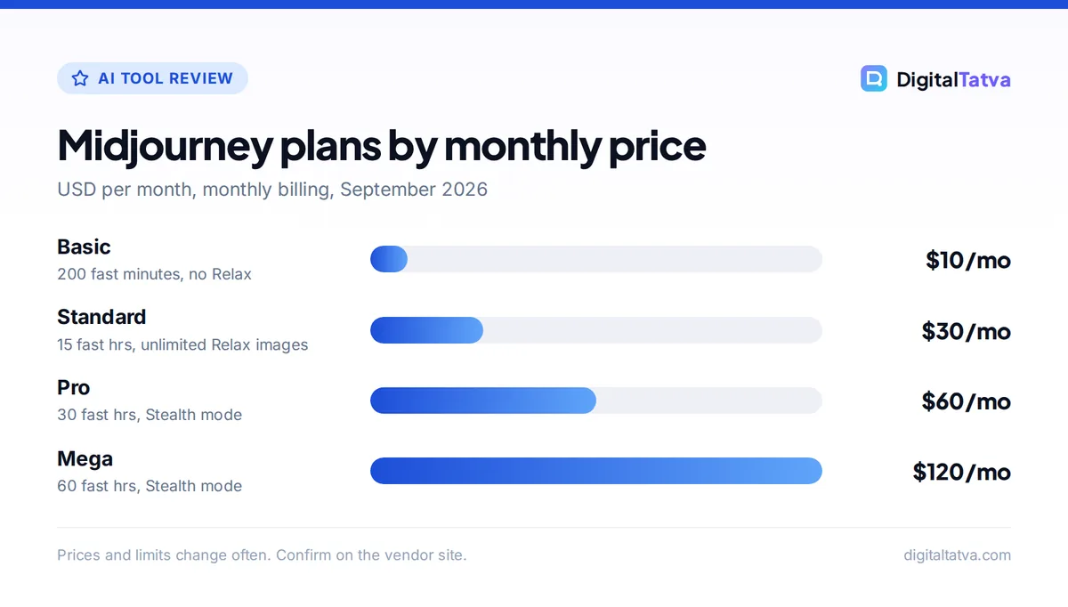 Bar chart of Midjourney plan prices: Basic $10, Standard $30, Pro $60, Mega $120 per month