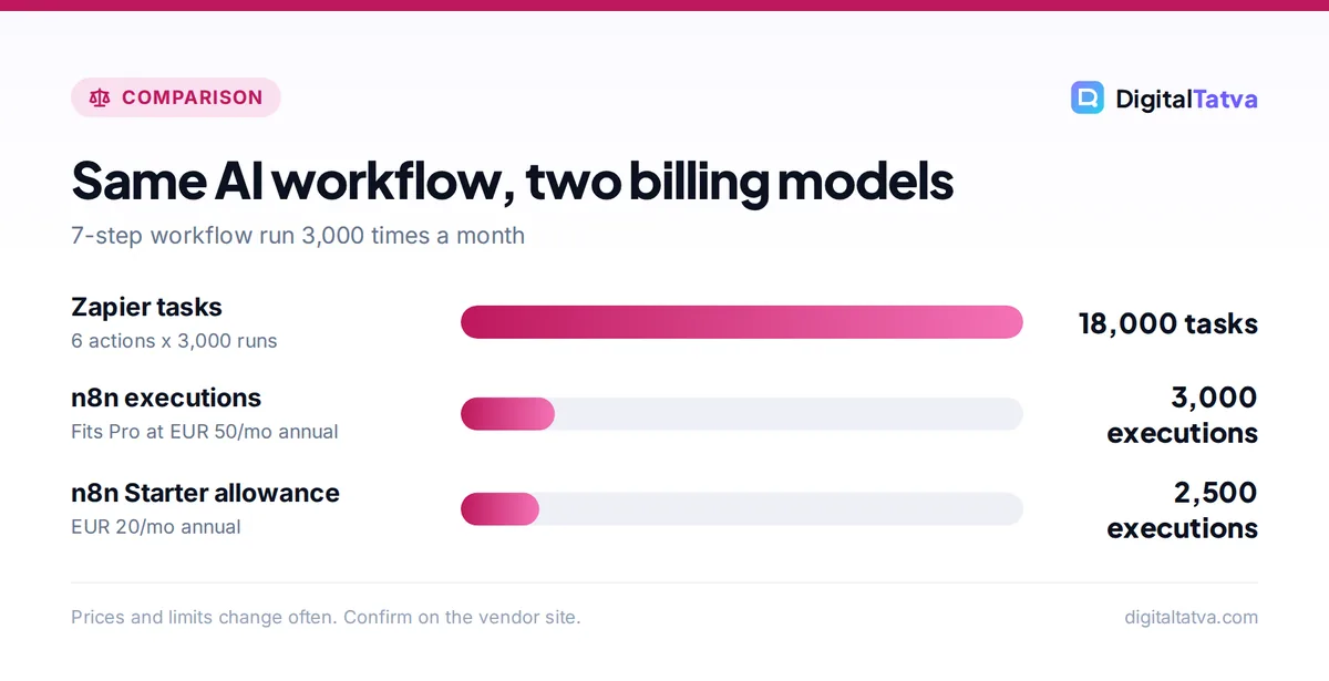 Bar chart comparing 18,000 Zapier tasks with 3,000 n8n executions for the same workflow