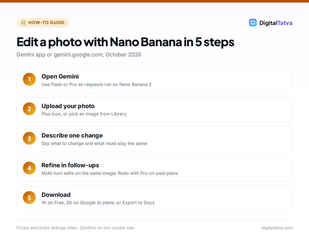 Five steps to edit a photo with Nano Banana in Gemini: open Gemini, upload photo, describe one change, refine, download