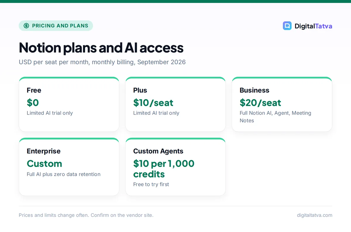 Cards showing Notion plans: Free $0 and Plus $10 per seat with limited AI trial, Business $20 per seat with full Notion AI, Enterprise custom, Custom Agents $10 per 1,000 credits