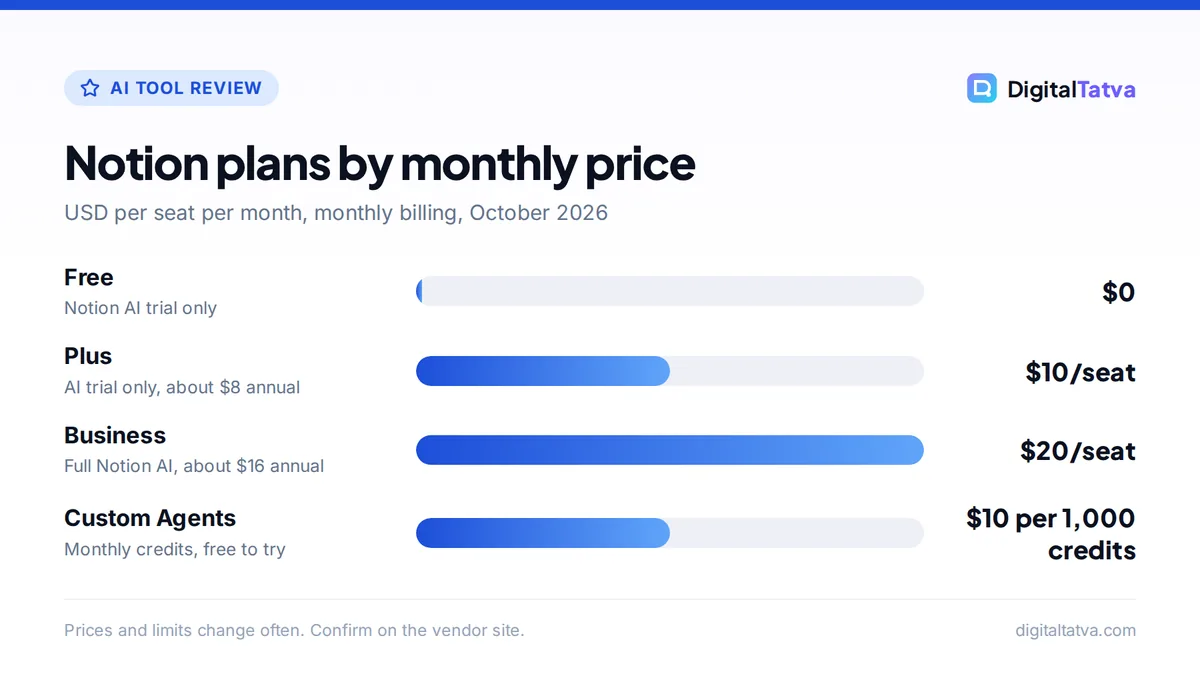 Bar chart of Notion prices: Free $0, Plus $10 per seat, Business $20 per seat, and Custom Agents at $10 per 1,000 credits