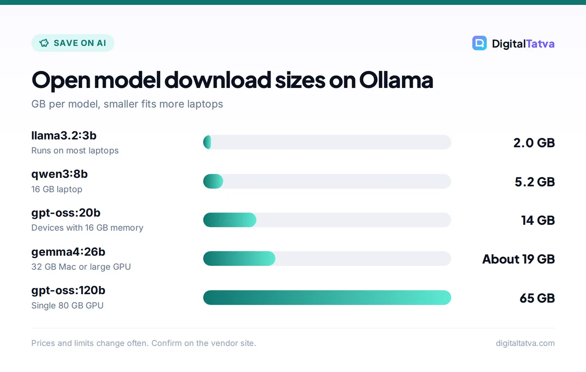 Bar chart of download sizes for popular open source AI models on Ollama, from 2 GB to 65 GB