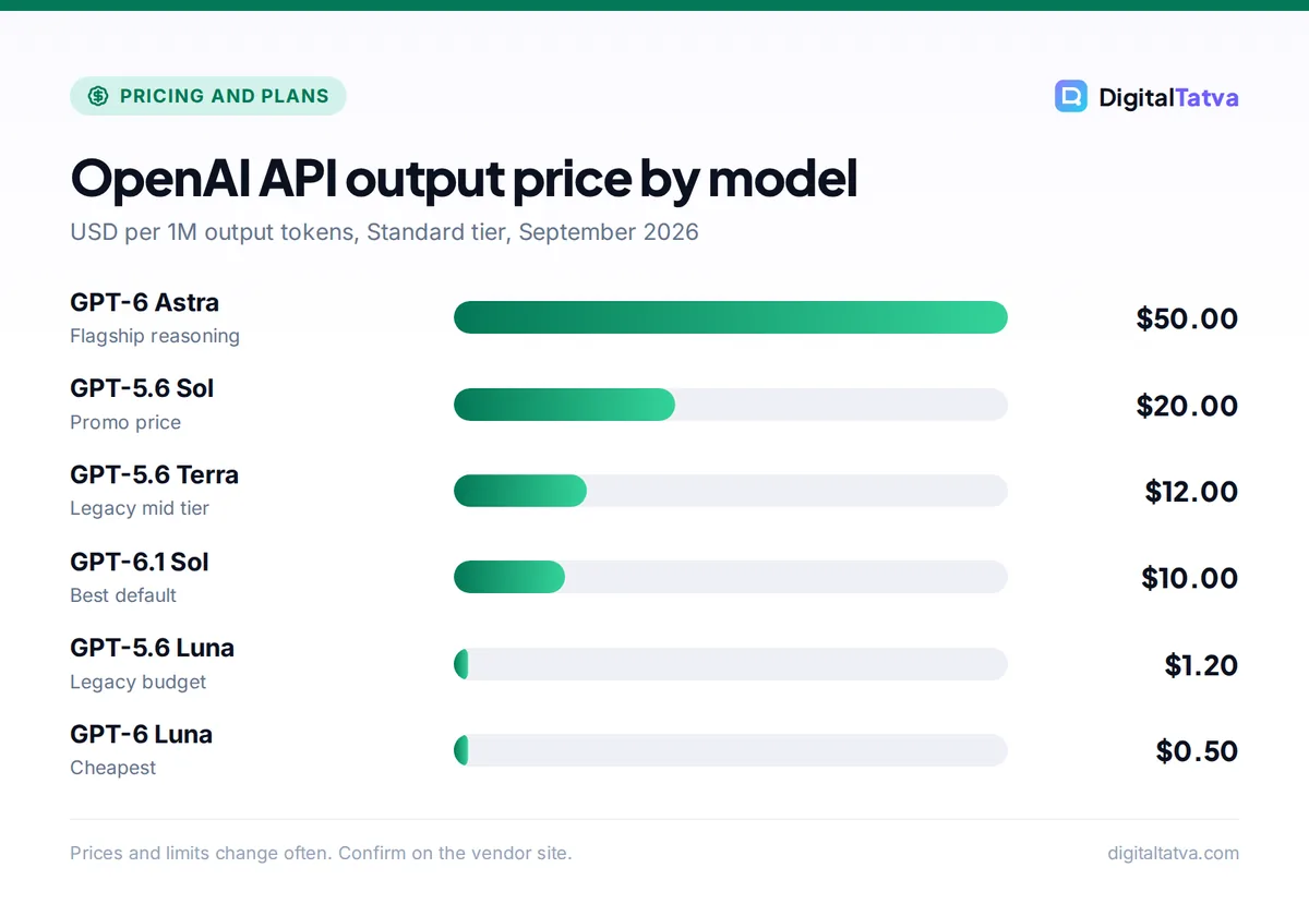 Bar chart of OpenAI API output prices per million tokens: GPT-6 Astra $50, GPT-5.6 Sol $20, GPT-5.6 Terra $12, GPT-6.1 Sol $10, GPT-5.6 Luna $1.20, GPT-6 Luna $0.50