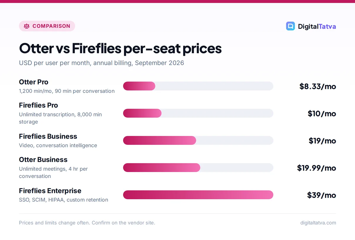 Bar chart of Otter.ai and Fireflies.ai annual per-seat prices from $8.33 to $39 per month