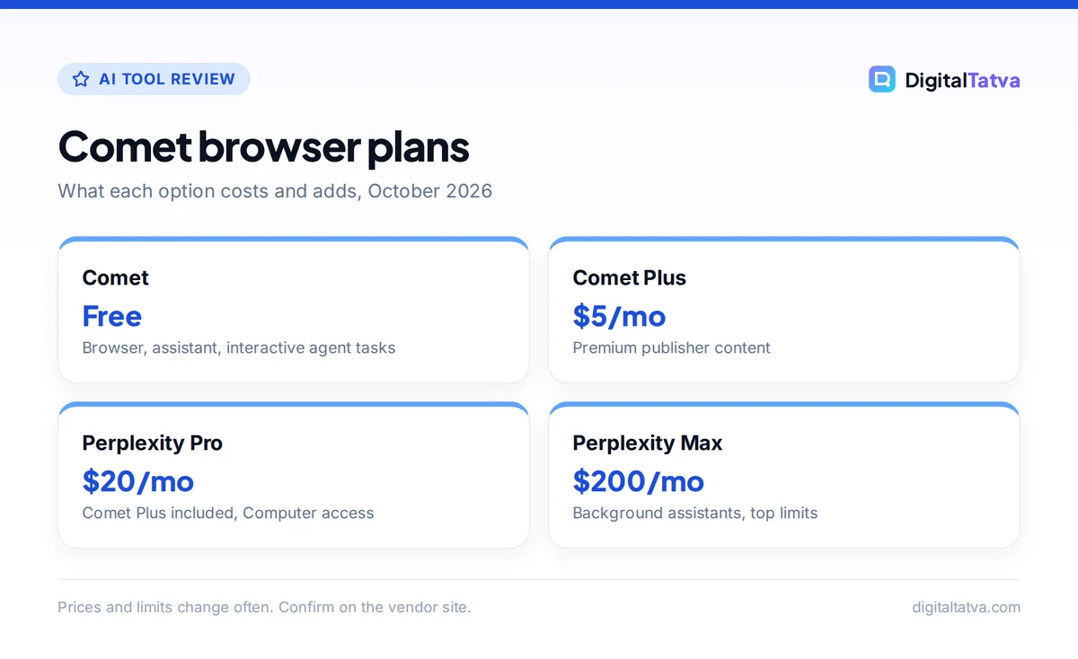 Cards showing Comet browser plans: Comet free, Comet Plus $5 a month, Perplexity Pro $20 a month and Perplexity Max $200 a month