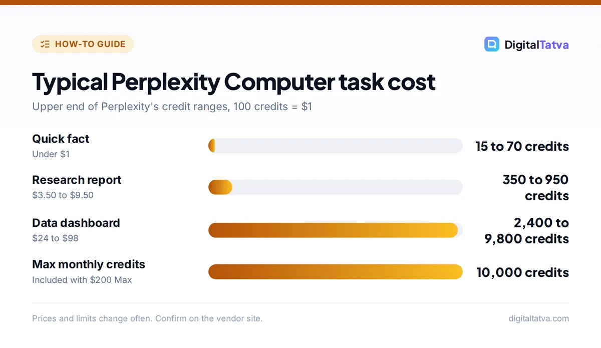 Bar chart of Perplexity Computer task costs: quick fact up to 70 credits, research report up to 950, dashboard up to 9,800, compared with 10,000 monthly Max credits