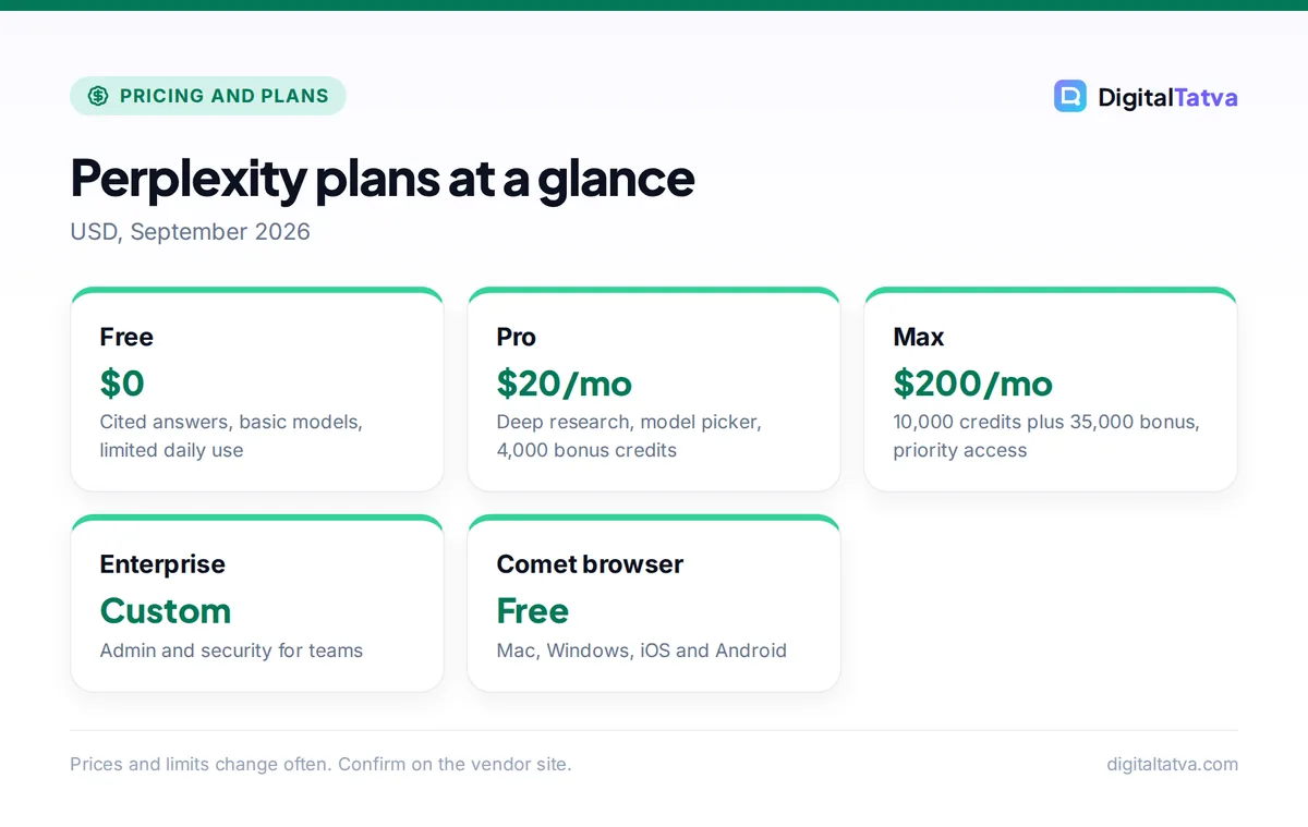 Cards showing Perplexity plans: Free $0, Pro $20 per month, Max $200 per month, Enterprise custom, Comet browser free