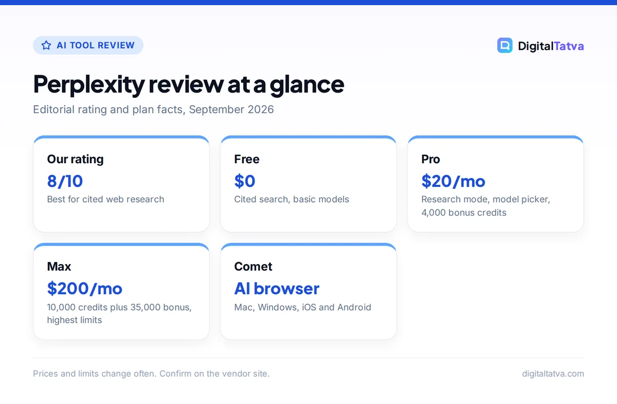 Perplexity review summary cards: rating 8/10, Free $0, Pro $20 per month, Max $200 per month, Comet browser