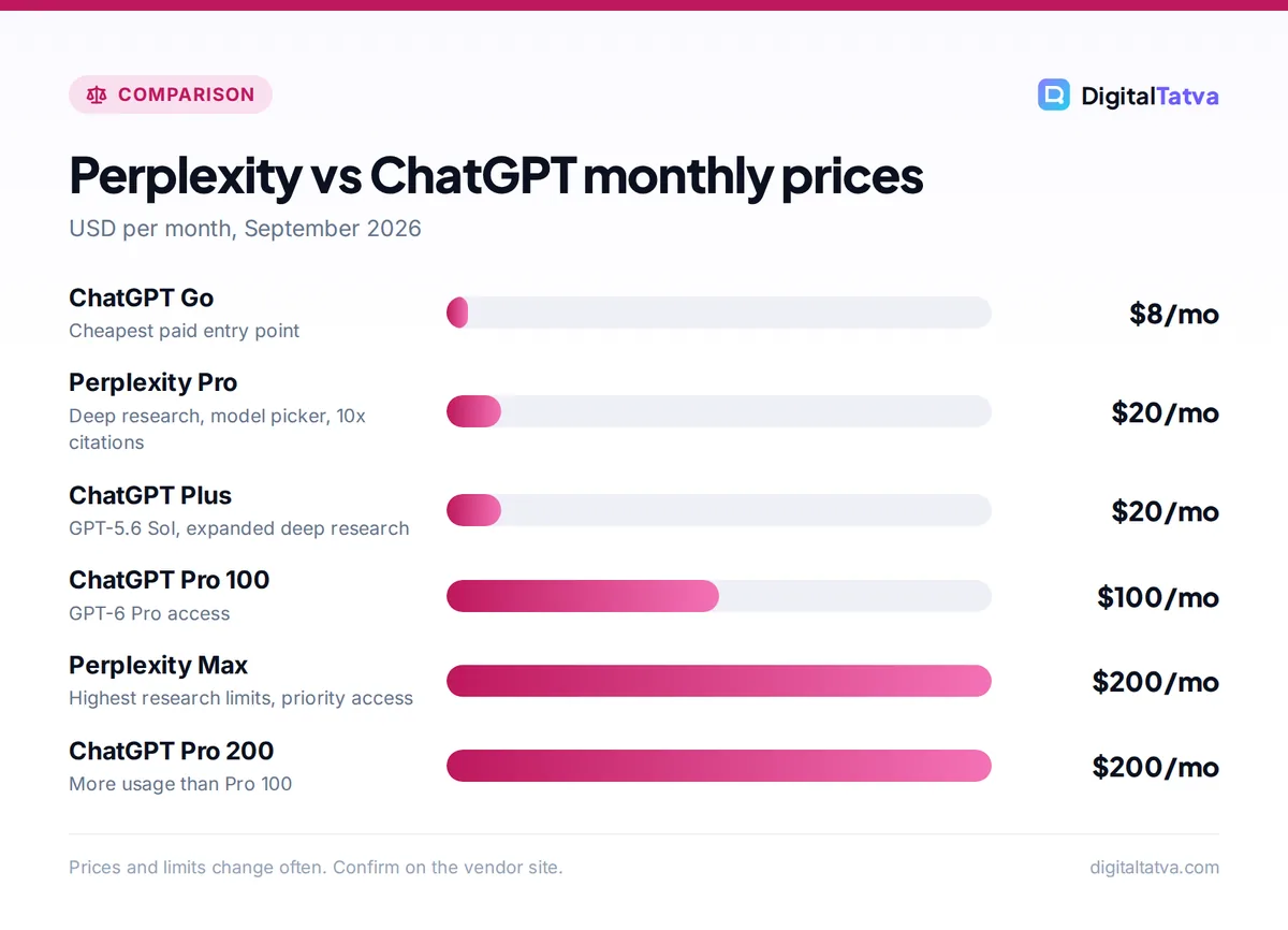 Bar chart comparing Perplexity and ChatGPT plan prices from $8 to $200 per month