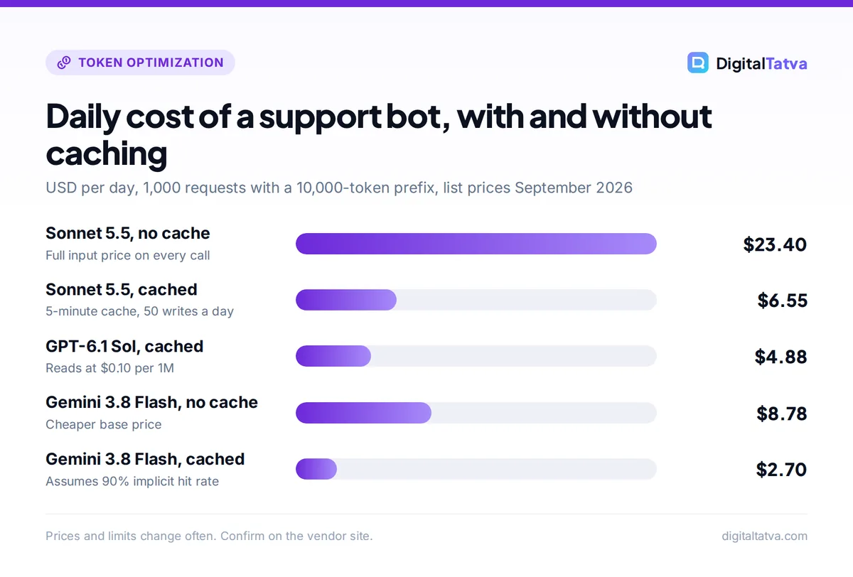 Bar chart of daily support bot costs: Sonnet 5.5 uncached $23.40, cached $6.55, GPT-6.1 Sol cached $4.88, Gemini 3.8 Flash uncached $8.78, cached $2.70