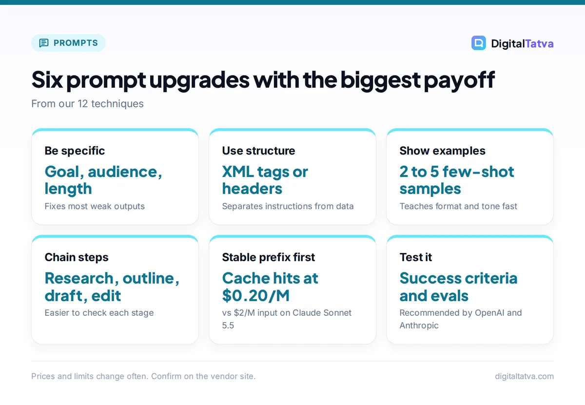 Cards showing six high-impact prompt engineering techniques: be specific, use structure, show examples, chain steps, stable prefix first and test