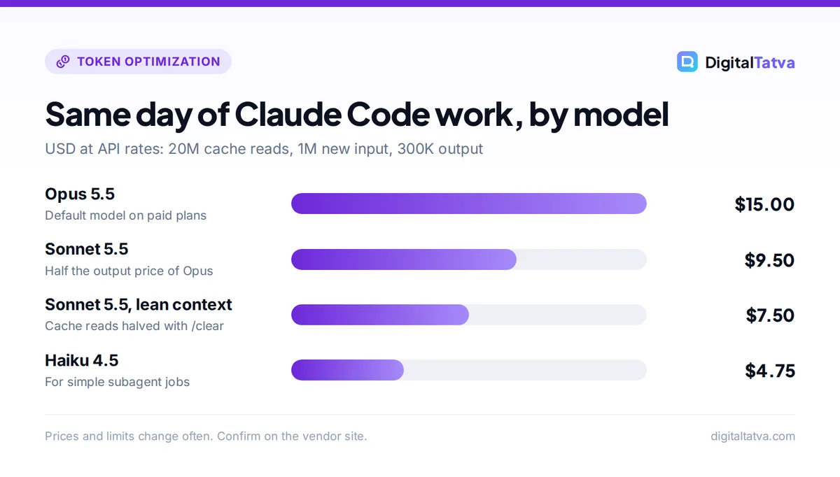 Bar chart of one day of Claude Code usage: Opus 5.5 $15, Sonnet 5.5 $9.50, Sonnet with lean context $7.50, Haiku 4.5 $4.75