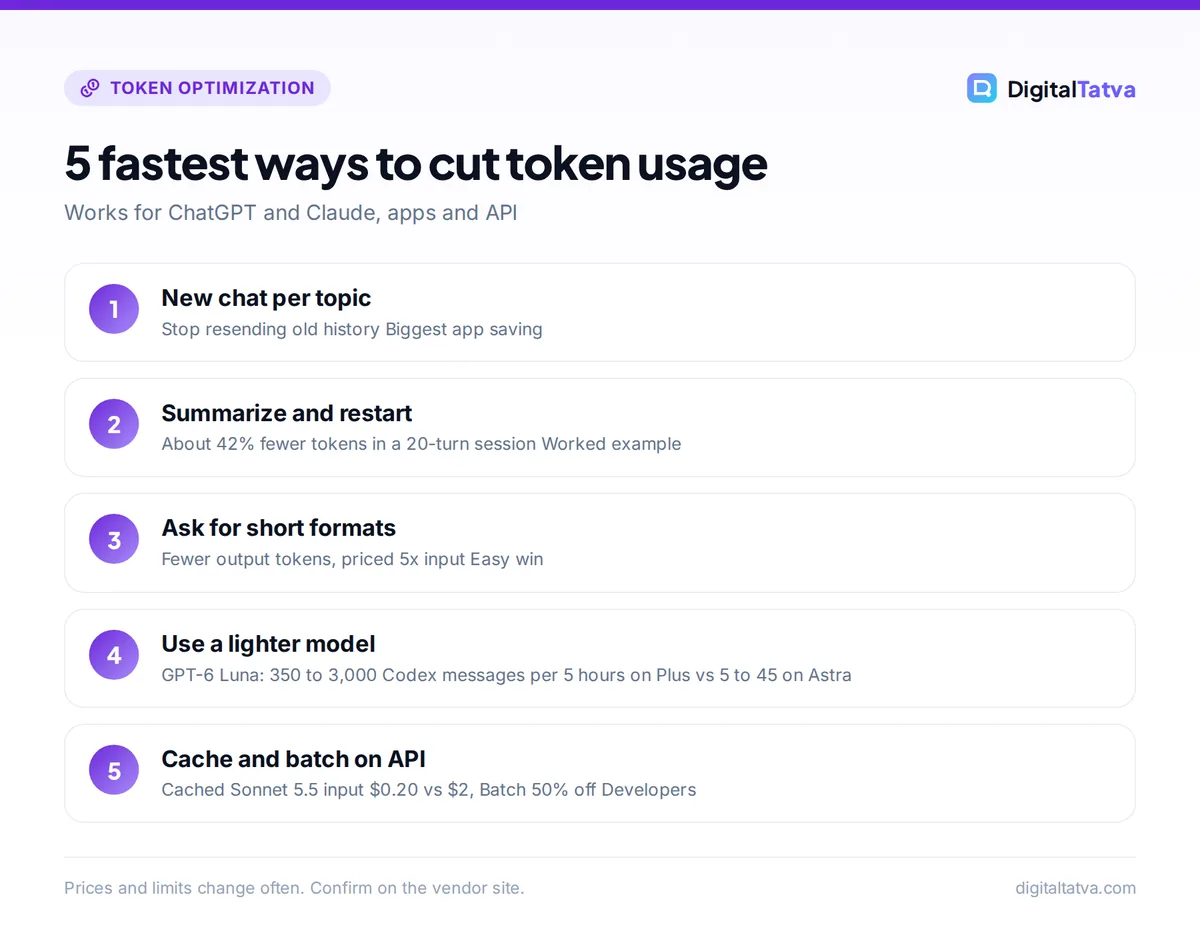 Five steps to cut token usage: new chat per topic, summarize and restart, ask for short formats, use a lighter model, cache and batch on the API