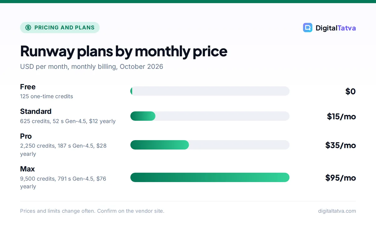 Bar chart of Runway monthly prices: Free $0, Standard $15, Pro $35, Max $95, with credits and Gen-4.5 seconds per plan