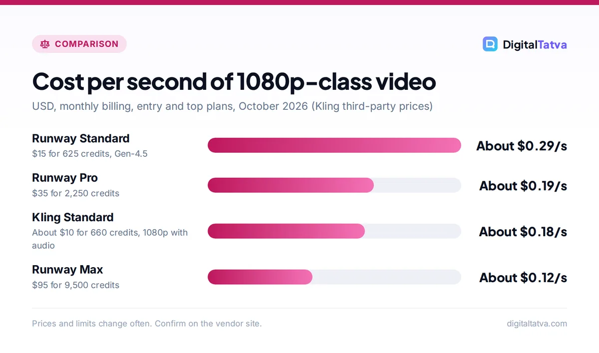 Bar chart of cost per second: Runway Standard about $0.29, Runway Pro about $0.19, Kling Standard about $0.18, Runway Max about $0.12