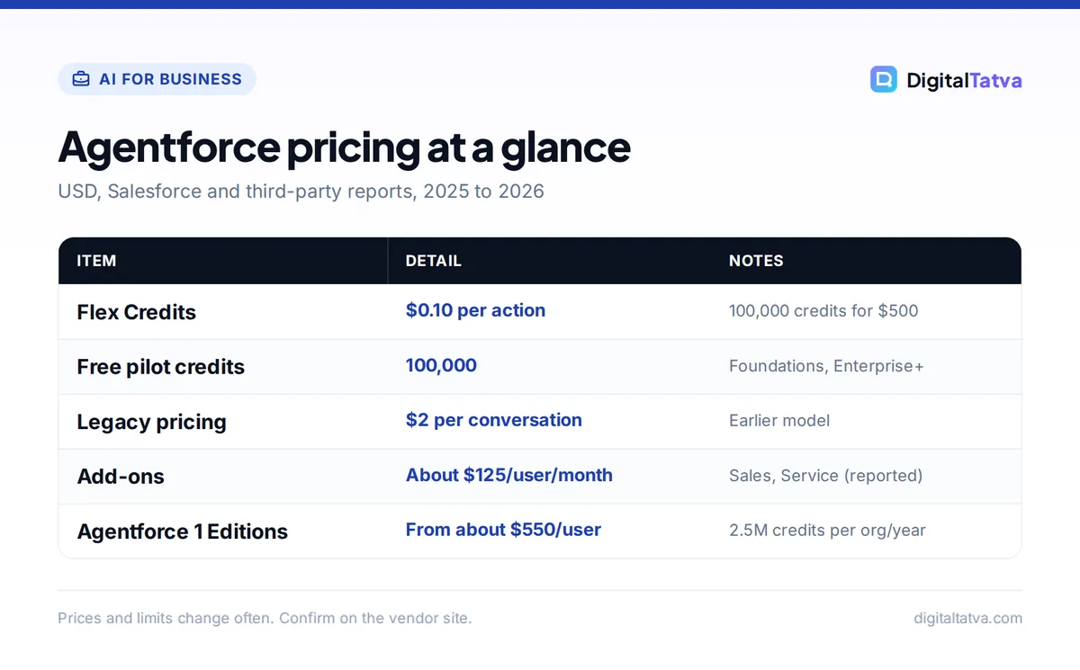 Table of Salesforce Agentforce pricing: Flex Credits $0.10 per action, 100,000 free pilot credits, $2 per conversation legacy, add-ons about $125 per user and editions from about $550 per user