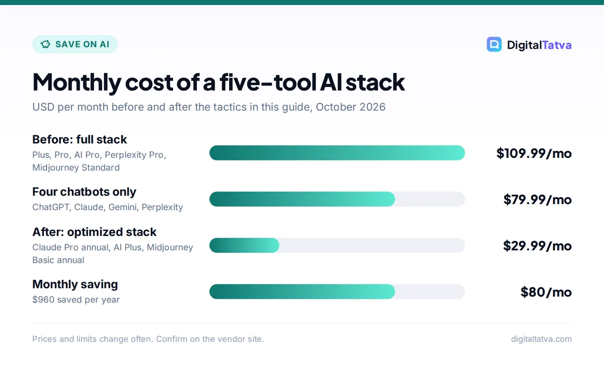 Bar chart showing an AI subscription stack falling from $109.99 to $29.99 per month, saving $960 a year