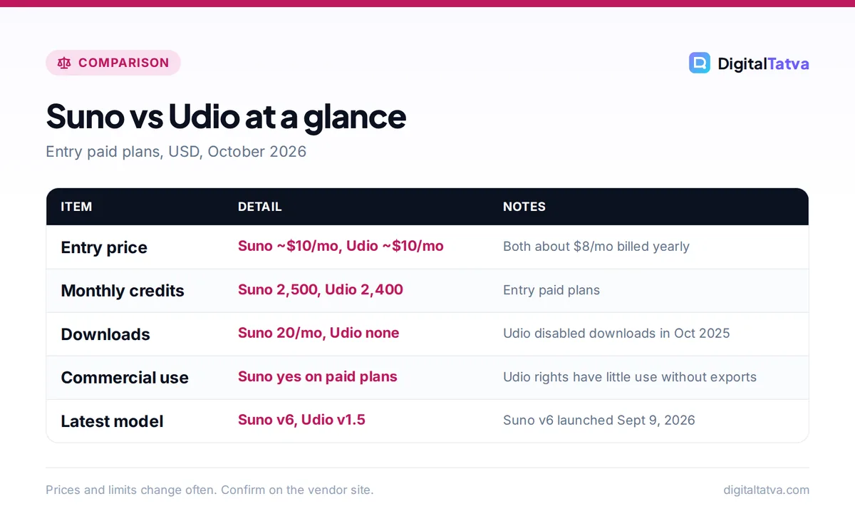 Table comparing Suno and Udio entry plans on price, credits, downloads, commercial use and latest model