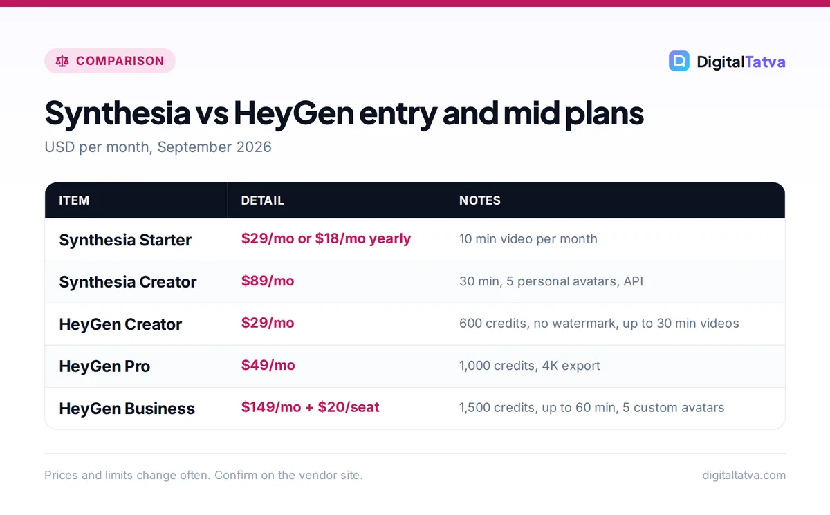 Table comparing Synthesia Starter and Creator plans with HeyGen Creator, Pro and Business plans by price and limits
