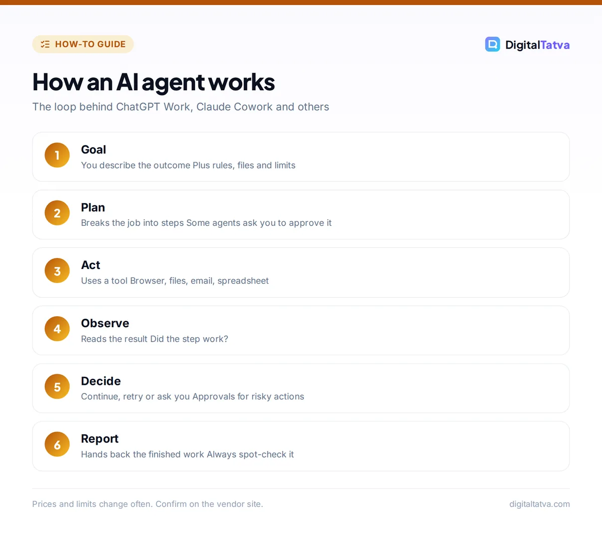 Six-step loop showing how an AI agent moves from goal to plan, action, observation, decision and final report