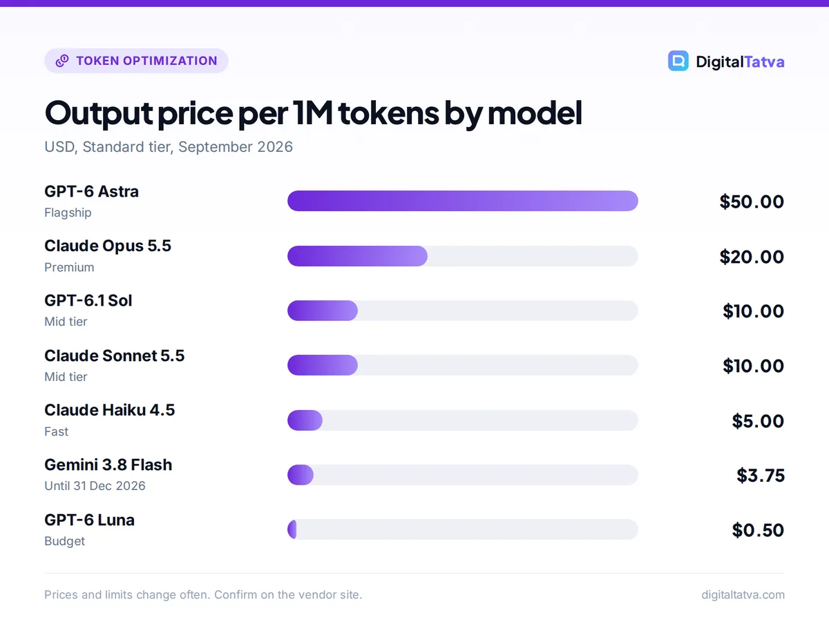 Bar chart of output token prices per million: GPT-6 Astra $50, Claude Opus 5.5 $20, GPT-6.1 Sol $10, Claude Sonnet 5.5 $10, Claude Haiku 4.5 $5, Gemini 3.8 Flash $3.75, GPT-6 Luna $0.50