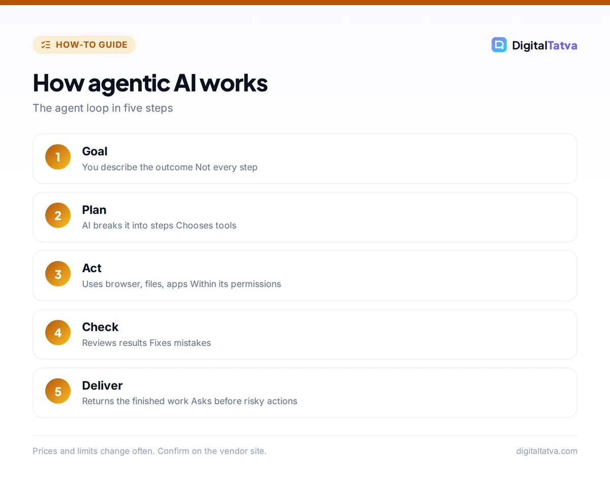 Five-step agent loop of agentic AI: goal, plan, act with tools, check results and deliver