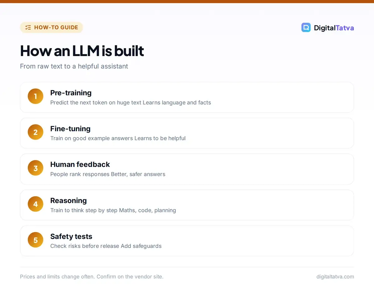 Five stages of building an LLM: pre-training, fine-tuning, human feedback, reasoning training and safety testing