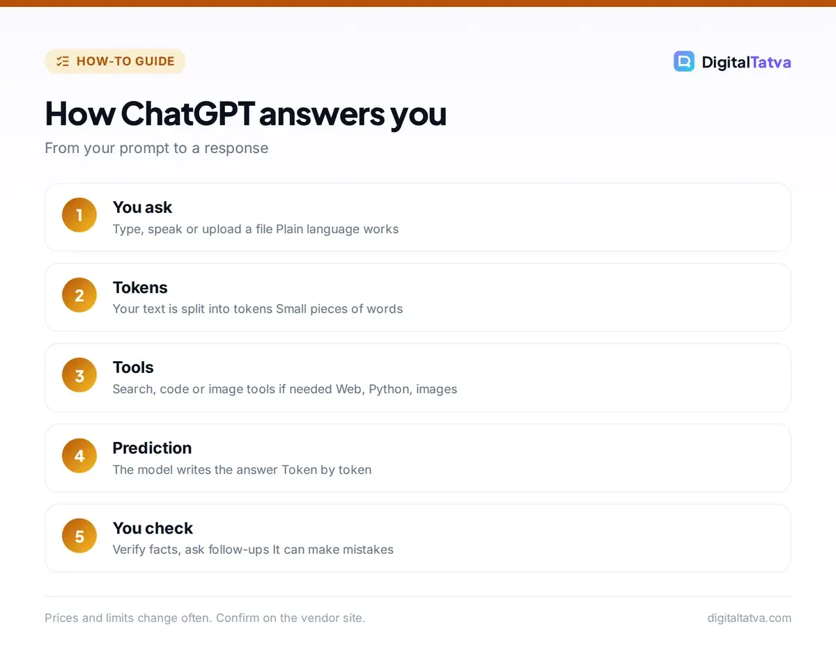 Five steps of how ChatGPT answers: you ask, text becomes tokens, tools run if needed, the model predicts the answer, you verify and follow up