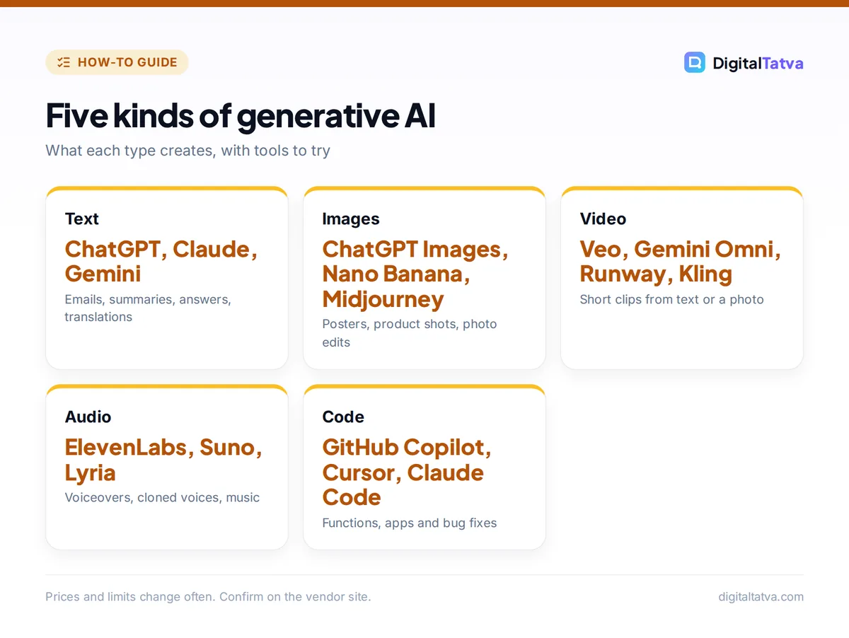 Cards showing five types of generative AI: text, images, video, audio and code, with example tools for each