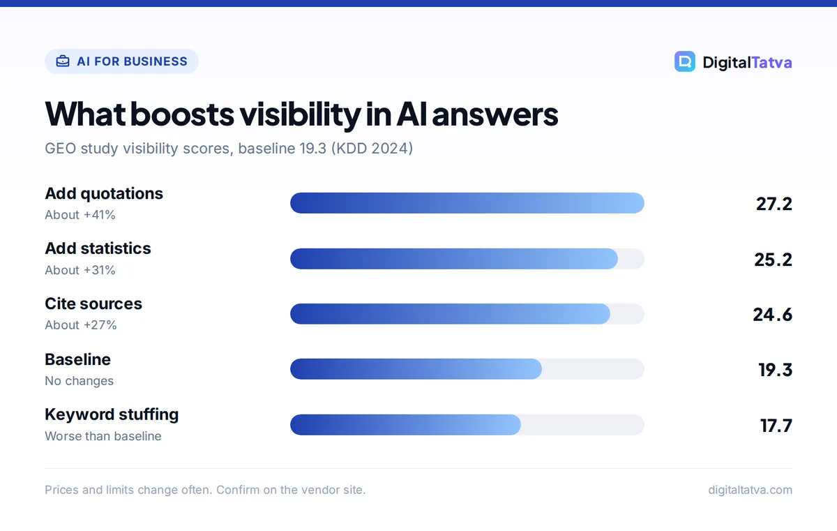 Bar chart from the GEO study: quotations 27.2, statistics 25.2, cite sources 24.6, baseline 19.3 and keyword stuffing 17.7 visibility score
