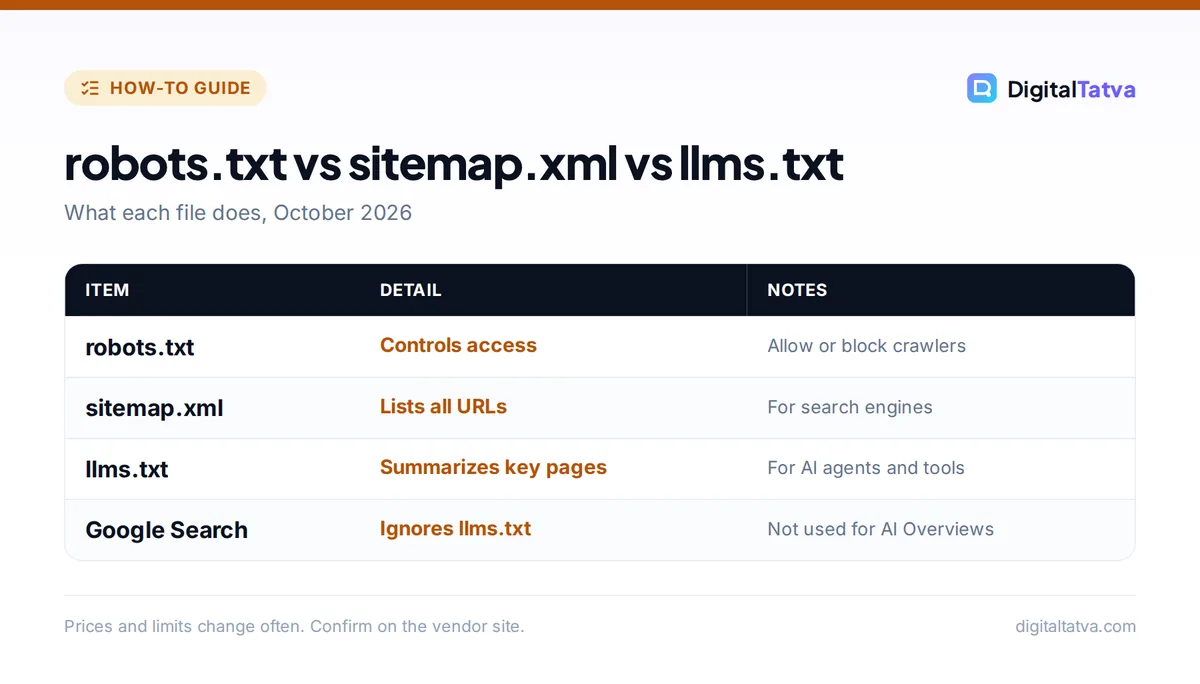 Table comparing robots.txt, sitemap.xml and llms.txt, noting Google Search does not use llms.txt