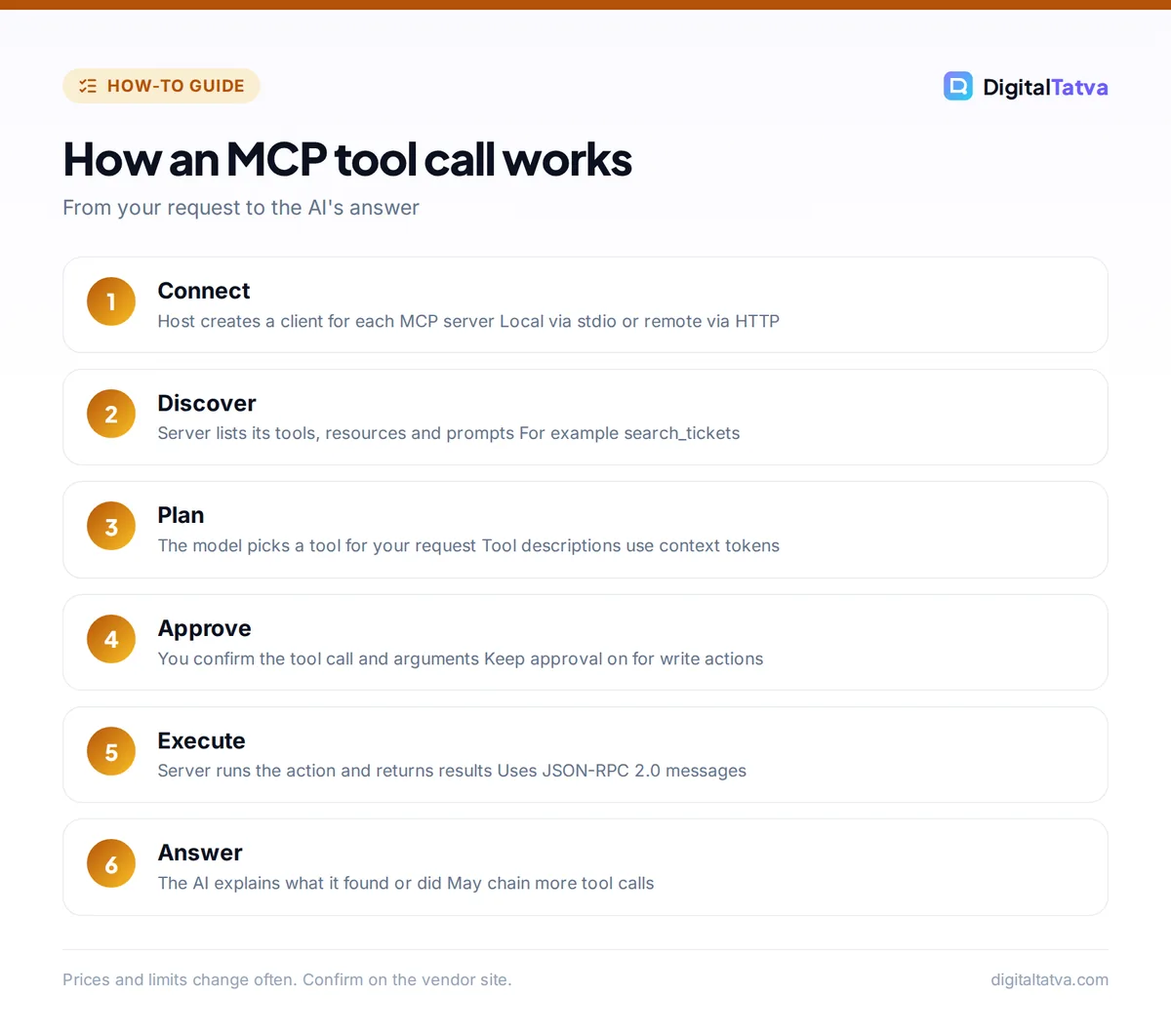 Six steps of an MCP tool call: connect, discover, plan, approve, execute, answer
