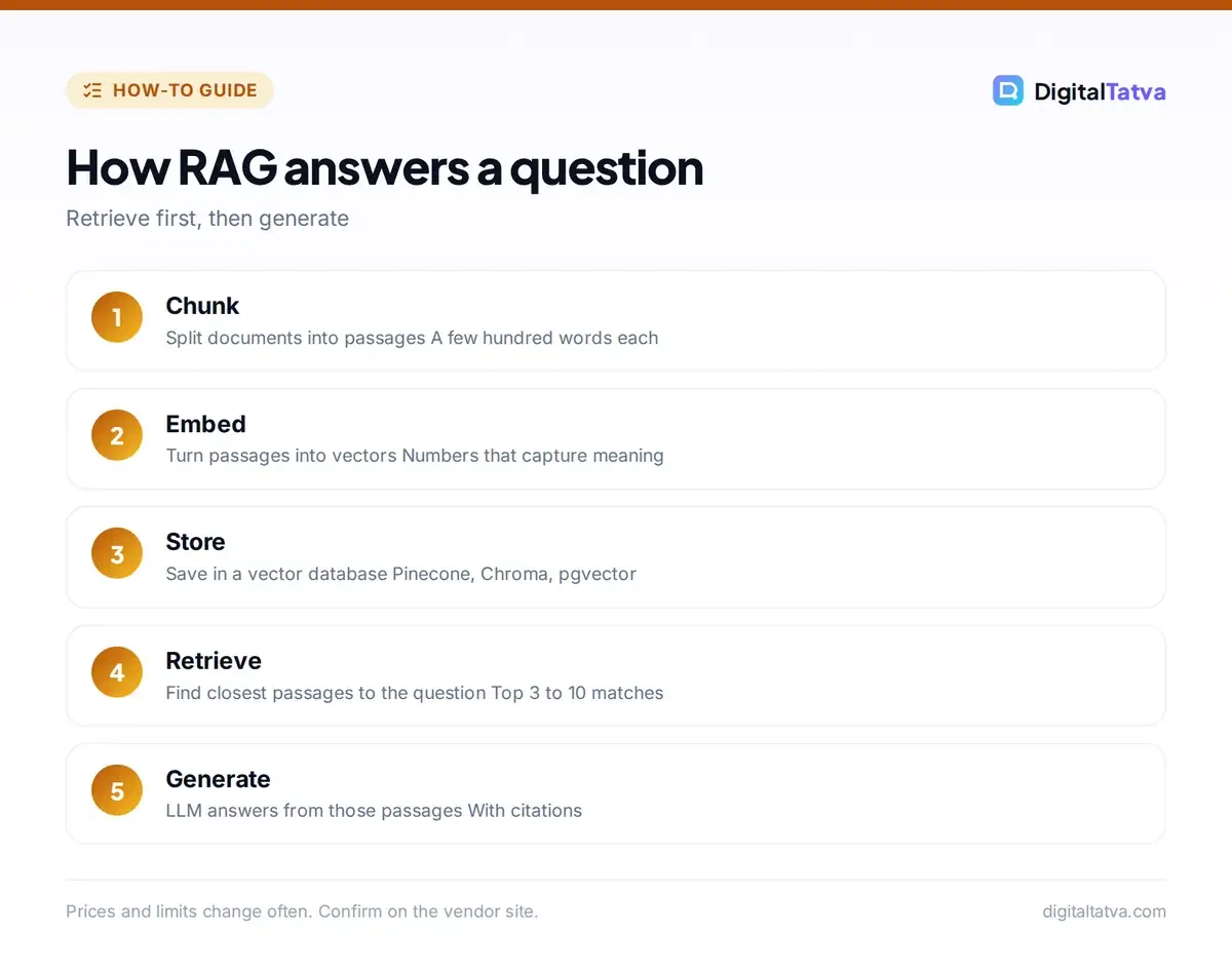 Five steps of retrieval-augmented generation: chunk, embed, store, retrieve and generate an answer with citations