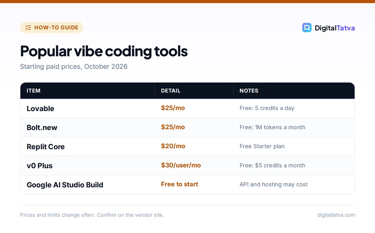 Table of vibe coding tools Lovable, Bolt.new, Replit, v0 and Google AI Studio Build with starting prices and free plans