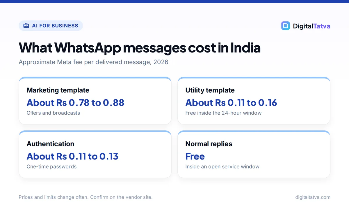 Cards showing approximate WhatsApp Business message costs in India by category