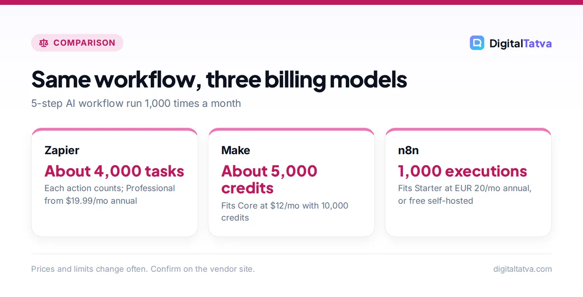 Cards comparing usage of the same 5-step workflow on Zapier, Make and n8n billing models